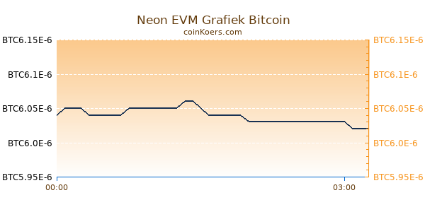 Neon EVM Grafiek Vandaag