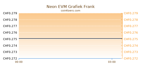 Neon EVM Grafiek Vandaag