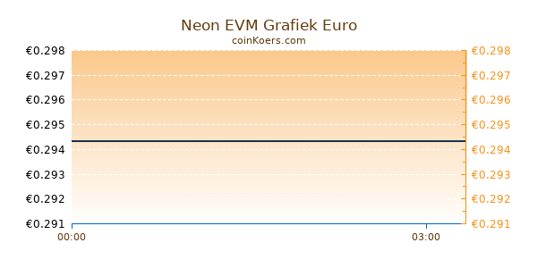 Neon EVM Grafiek Vandaag