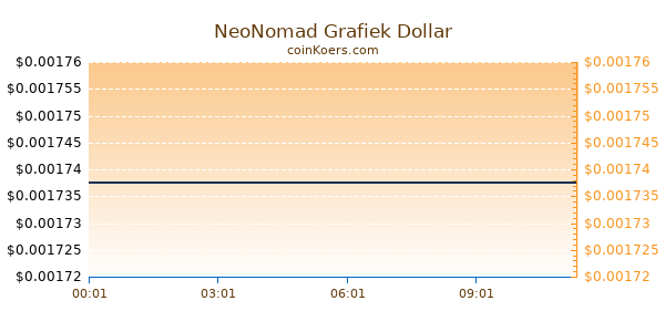 NeoNomad Grafiek Vandaag