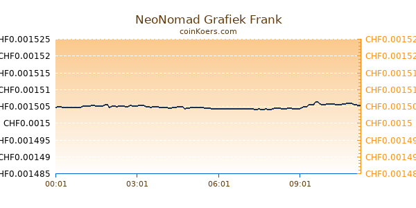 NeoNomad Grafiek Vandaag