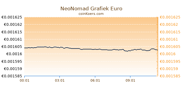 NeoNomad Grafiek Vandaag