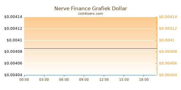 Nerve Finance Grafiek Vandaag
