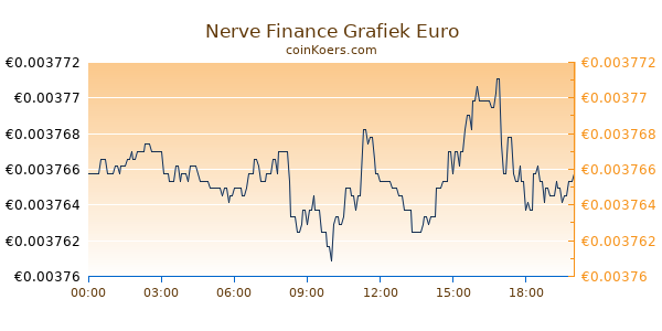 Nerve Finance Grafiek Vandaag