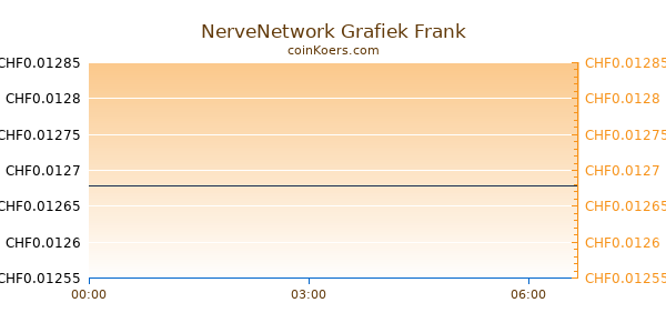 NerveNetwork Grafiek Vandaag