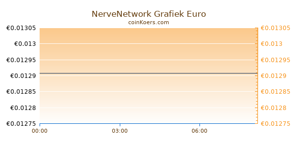 NerveNetwork Grafiek Vandaag