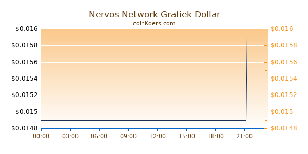 Nervos Network Grafiek Vandaag