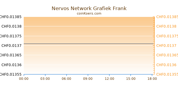Nervos Network Grafiek Vandaag