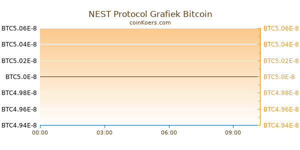 NEST Protocol Grafiek Vandaag