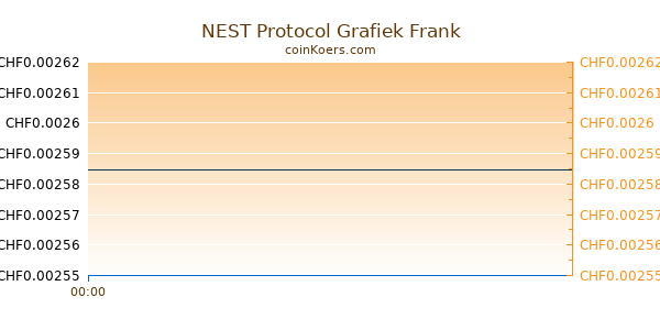 NEST Protocol Grafiek Vandaag