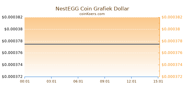 NestEGG Coin Grafiek Vandaag