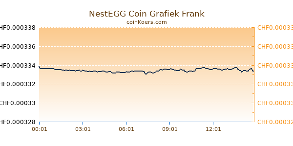 NestEGG Coin Grafiek Vandaag