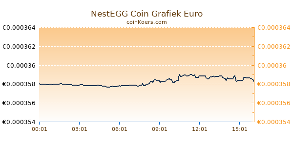 NestEGG Coin Grafiek Vandaag