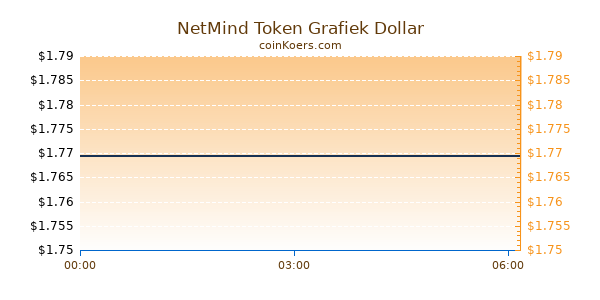 NetMind Token Grafiek Vandaag