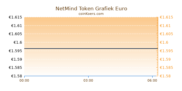 NetMind Token Grafiek Vandaag