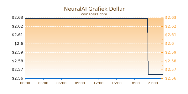 NeuralAI Grafiek Vandaag