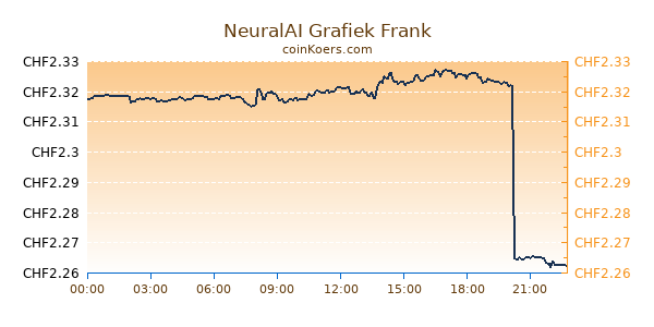 NeuralAI Grafiek Vandaag