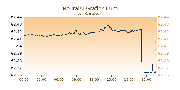 NeuralAI Grafiek Vandaag