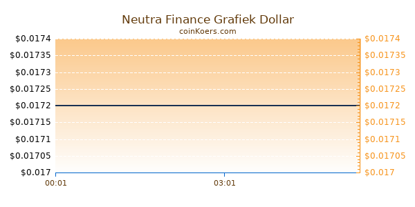 Neutra Finance Grafiek Vandaag