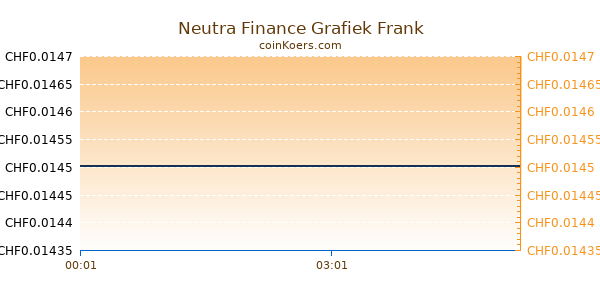 Neutra Finance Grafiek Vandaag