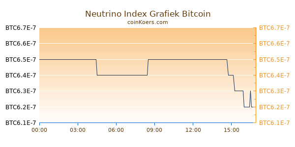 Neutrino USD Grafiek Vandaag