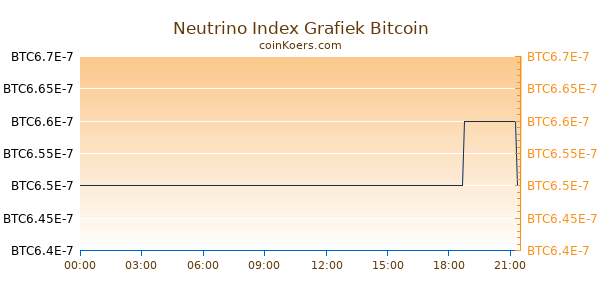 Neutrino Index Grafiek Vandaag