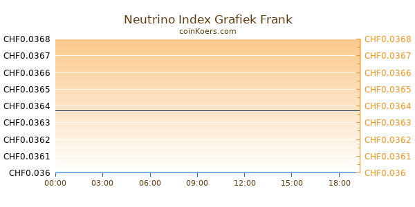 Neutrino USD Grafiek Vandaag