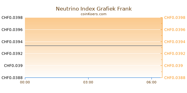 Neutrino Index Grafiek Vandaag
