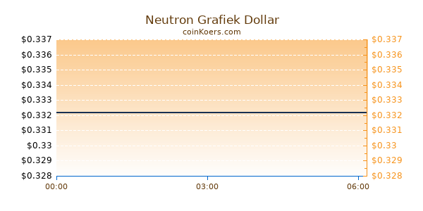 Neutron Grafiek Vandaag