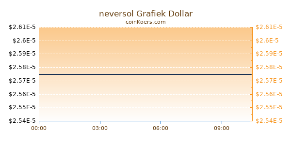 neversol Grafiek Vandaag