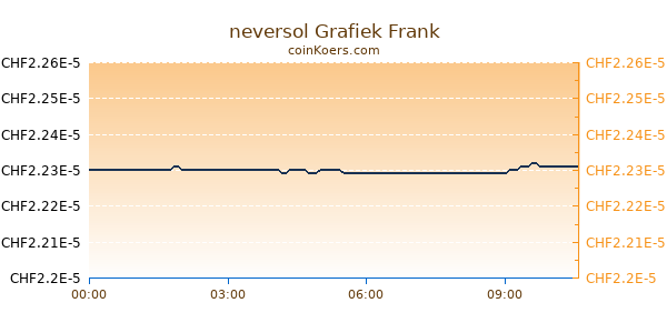 neversol Grafiek Vandaag