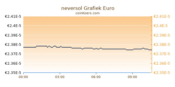 neversol Grafiek Vandaag