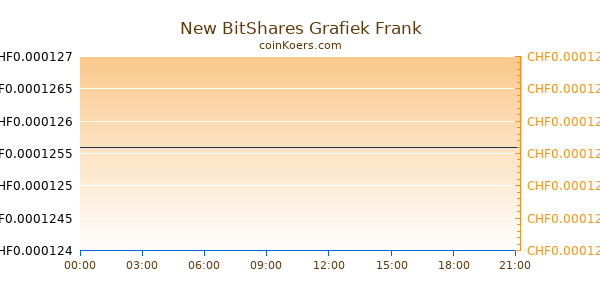 New BitShares Grafiek Vandaag