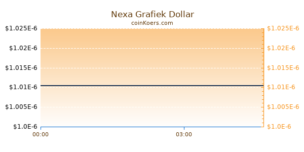 Nexa Grafiek Vandaag