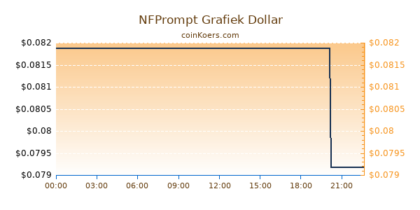 NFPrompt Grafiek Vandaag