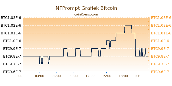 NFPrompt Grafiek Vandaag