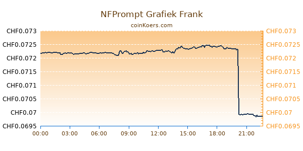 NFPrompt Grafiek Vandaag