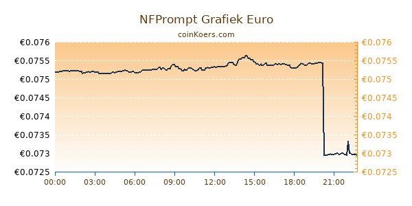 NFPrompt Grafiek Vandaag