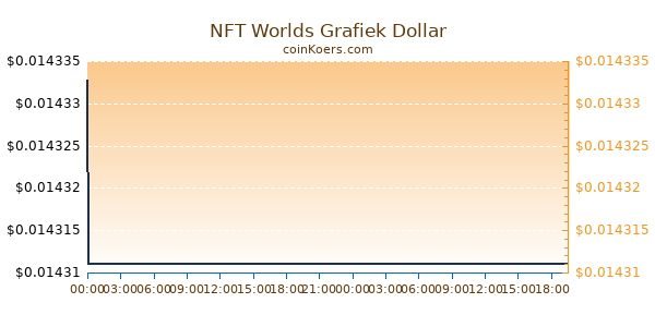 NFT Worlds Grafiek Vandaag