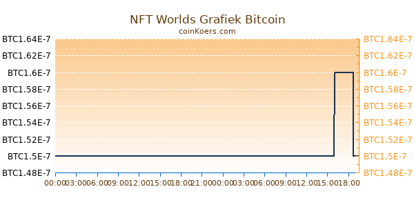 NFT Worlds Grafiek Vandaag