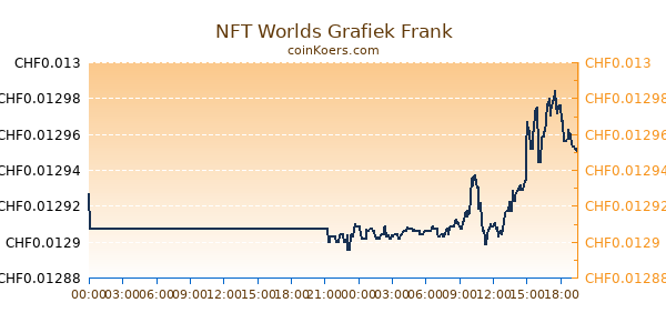 NFT Worlds Grafiek Vandaag