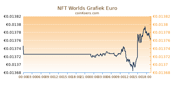 NFT Worlds Grafiek Vandaag