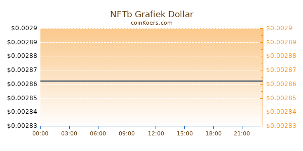 NFTb Grafiek Vandaag