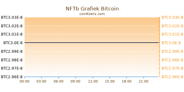 NFTb Grafiek Vandaag