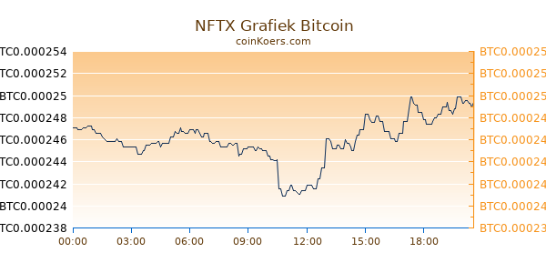 NFTX Grafiek Vandaag