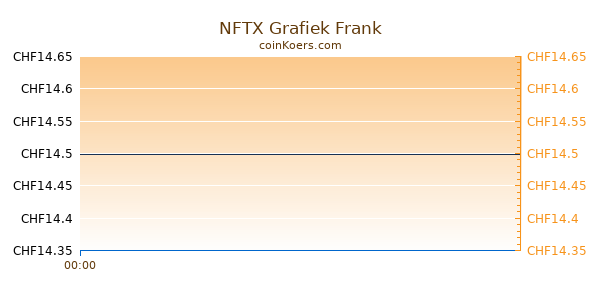 NFTX Grafiek Vandaag
