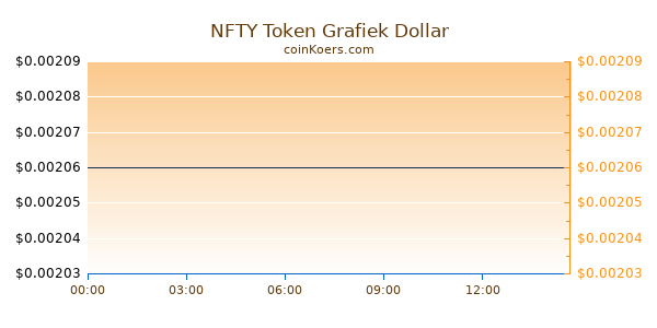 NFTY Network Grafiek Vandaag