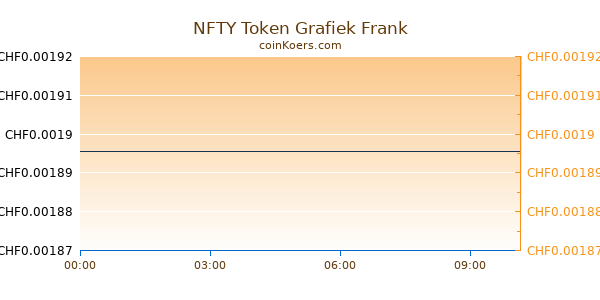 NFTY Network Grafiek Vandaag