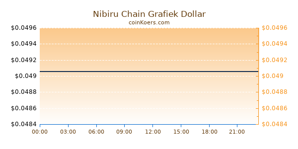 Nibiru Chain Grafiek Vandaag