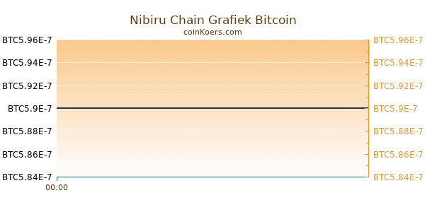 Nibiru Chain Grafiek Vandaag